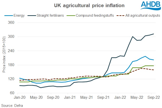 Graph of UK agricultural price inflation 
